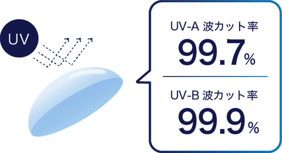 UV-A波カット率99.7% UV-B波カット率99.9%