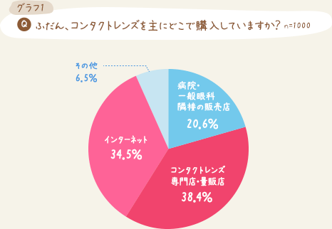 あなたはどこ派 およそ3人に1人がネット購入 ヒトミタイムズ アキュビュー 公式