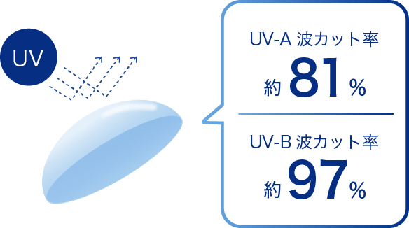 UV-A波カット率約81％　UV-B波カット率約97％