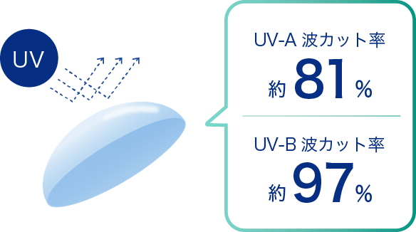 UV-A波カット率約81％　UV-B波カット率約97％