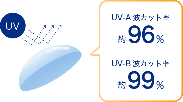 UV-A波カット率約96％　UV-B波カット率約99％