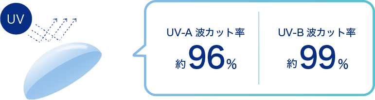 UV-A波カット率約96％　UV-B波カット率約99％