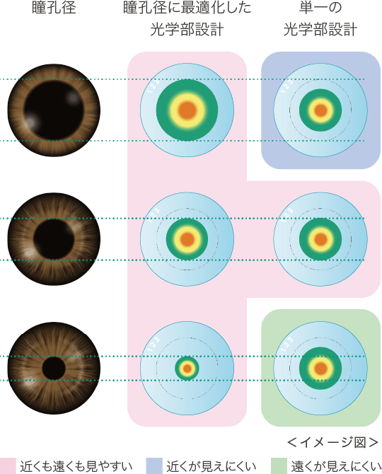 瞳孔径　瞳孔径最適化した光学部設計　単一の光学部設計