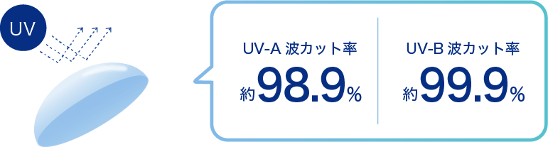 UV-A波カット率約98.％　UV-B波カット率約99.9％
