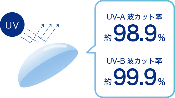 UV-A波カット率約98.％　UV-B波カット率約99.9％