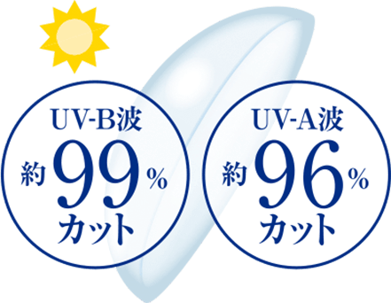 UV-B波 約99%カット　UV-A波 約96%カット