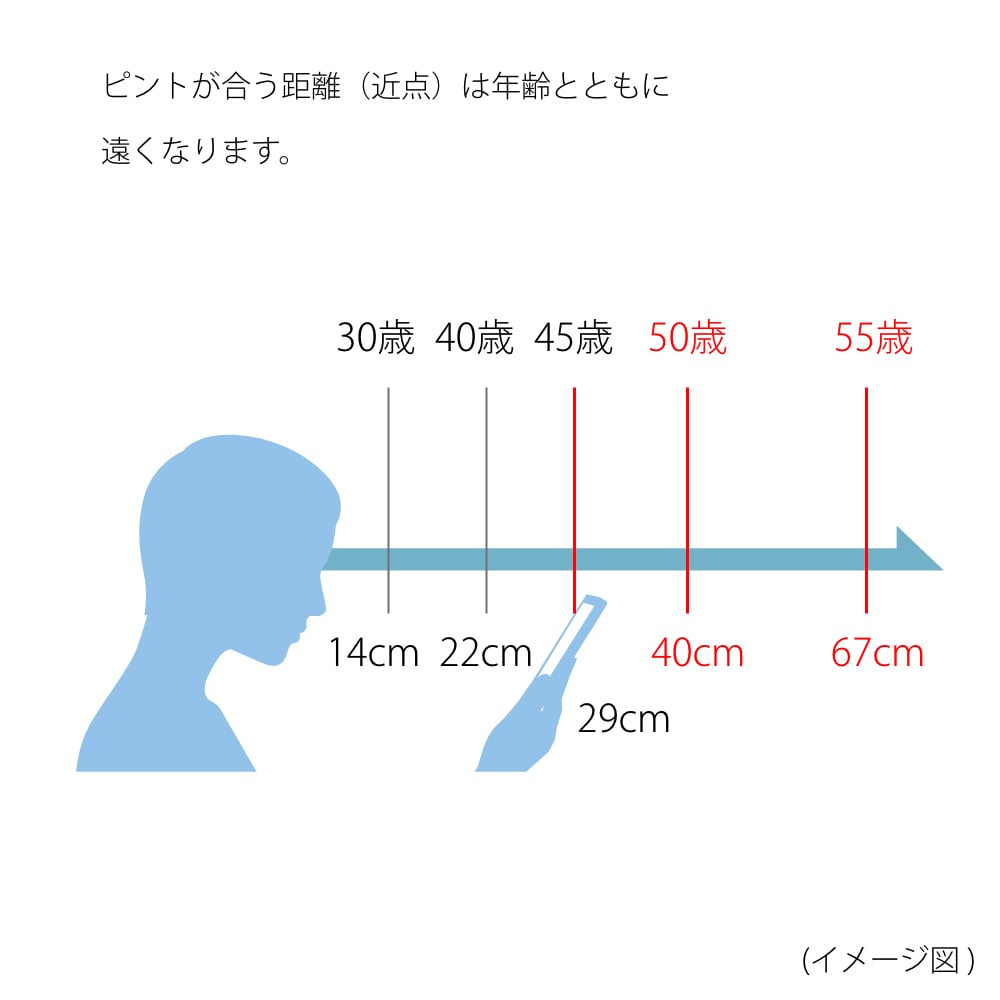ピントが合う距離（近点）は年齢とともに遠くなります。 イメージ図