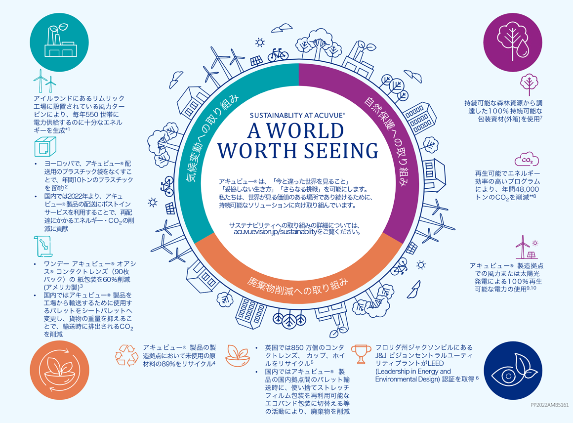 SUSTAINABLITY AT ACUVUE® A WORLD WORTH SEEING